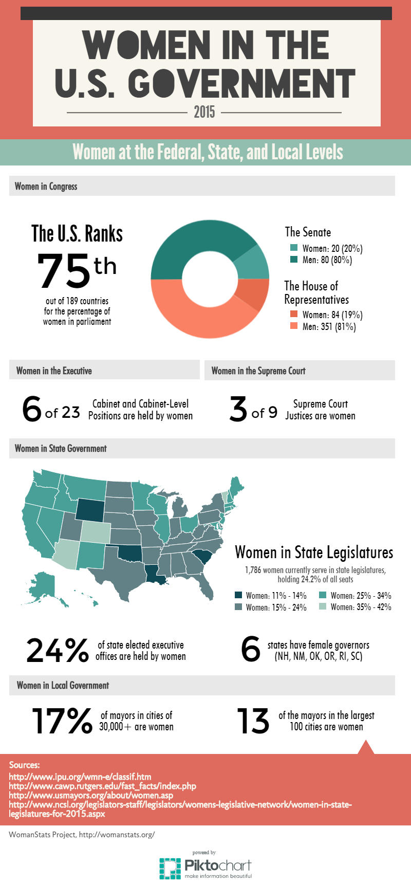 The Womanstats Project